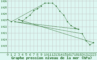 Courbe de la pression atmosphrique pour Laqueuille (63)