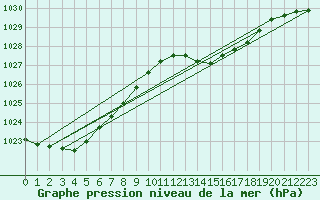 Courbe de la pression atmosphrique pour Dax (40)