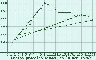 Courbe de la pression atmosphrique pour Ile Rousse (2B)