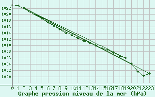 Courbe de la pression atmosphrique pour Jokioinen