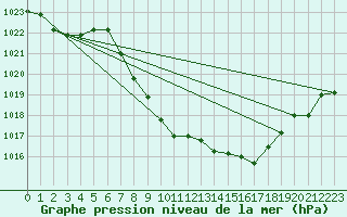 Courbe de la pression atmosphrique pour Meiringen