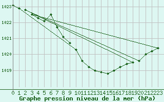 Courbe de la pression atmosphrique pour Byglandsfjord-Solbakken