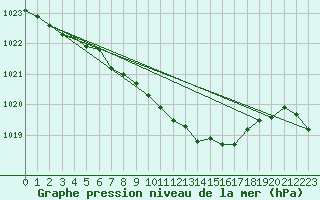 Courbe de la pression atmosphrique pour Vaxjo