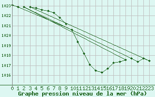 Courbe de la pression atmosphrique pour Bischofszell