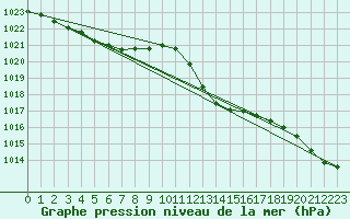 Courbe de la pression atmosphrique pour Leign-les-Bois (86)