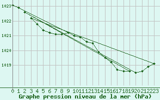 Courbe de la pression atmosphrique pour Gurande (44)