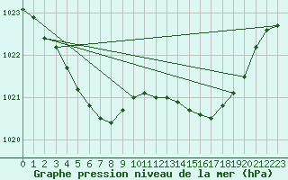 Courbe de la pression atmosphrique pour Lanvoc (29)