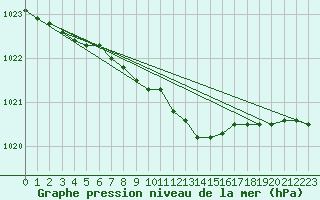 Courbe de la pression atmosphrique pour Lakatraesk