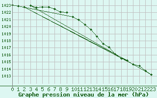 Courbe de la pression atmosphrique pour Keswick