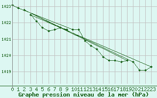 Courbe de la pression atmosphrique pour Altnaharra