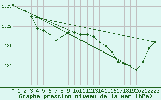 Courbe de la pression atmosphrique pour Lanvoc (29)