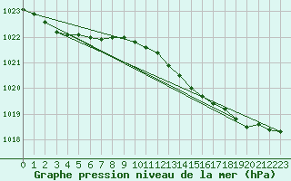 Courbe de la pression atmosphrique pour Plymouth (UK)