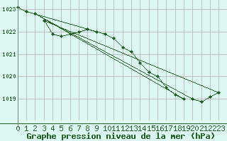 Courbe de la pression atmosphrique pour Renwez (08)