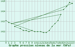 Courbe de la pression atmosphrique pour Porkalompolo