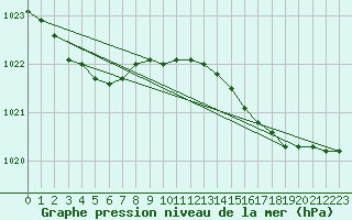 Courbe de la pression atmosphrique pour Cazaux (33)