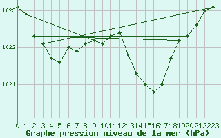 Courbe de la pression atmosphrique pour Brest (29)