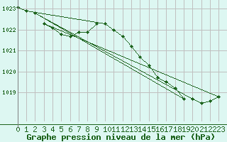 Courbe de la pression atmosphrique pour Le Mesnil-Esnard (76)