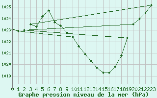 Courbe de la pression atmosphrique pour Thun