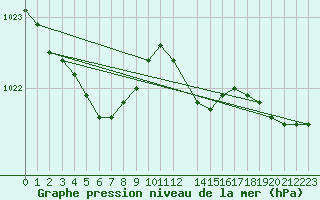 Courbe de la pression atmosphrique pour Sausseuzemare-en-Caux (76)