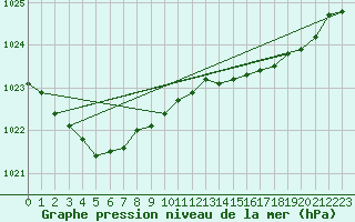 Courbe de la pression atmosphrique pour Pointe de Socoa (64)