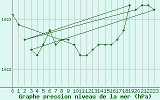 Courbe de la pression atmosphrique pour Szczecinek