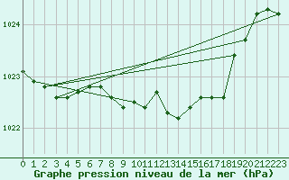 Courbe de la pression atmosphrique pour Keswick