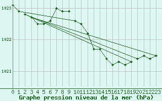 Courbe de la pression atmosphrique pour Hereford/Credenhill