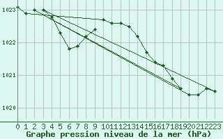 Courbe de la pression atmosphrique pour Ouessant (29)