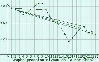 Courbe de la pression atmosphrique pour Tesseboelle