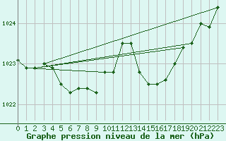 Courbe de la pression atmosphrique pour Dole-Tavaux (39)