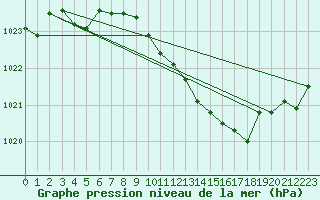 Courbe de la pression atmosphrique pour Ristolas (05)