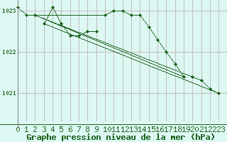 Courbe de la pression atmosphrique pour Le Havre - Octeville (76)