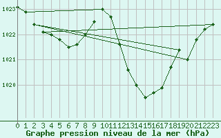 Courbe de la pression atmosphrique pour Lerida (Esp)