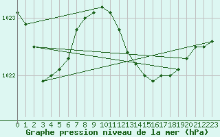 Courbe de la pression atmosphrique pour Vieste