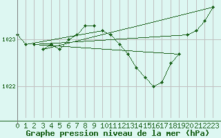 Courbe de la pression atmosphrique pour Kegnaes