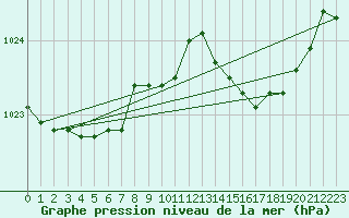 Courbe de la pression atmosphrique pour Vannes-Sn (56)