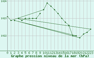 Courbe de la pression atmosphrique pour Pordic (22)