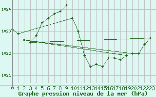 Courbe de la pression atmosphrique pour Goettingen