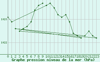 Courbe de la pression atmosphrique pour Uccle