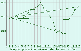 Courbe de la pression atmosphrique pour Pau (64)