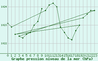 Courbe de la pression atmosphrique pour Langres (52) 