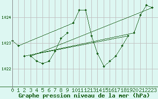 Courbe de la pression atmosphrique pour Jan (Esp)