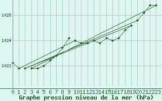 Courbe de la pression atmosphrique pour Terschelling Hoorn