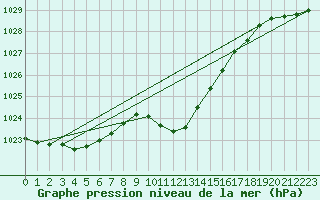 Courbe de la pression atmosphrique pour Dudince