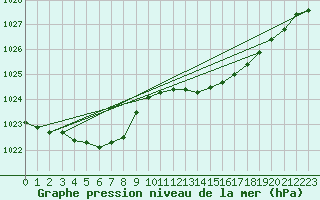 Courbe de la pression atmosphrique pour Aberporth