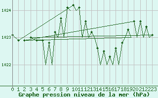 Courbe de la pression atmosphrique pour Ibiza (Esp)