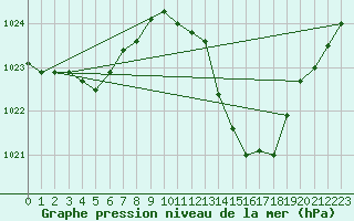 Courbe de la pression atmosphrique pour Saint-Nazaire-d