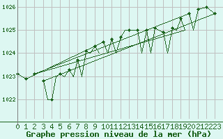 Courbe de la pression atmosphrique pour Guernesey (UK)