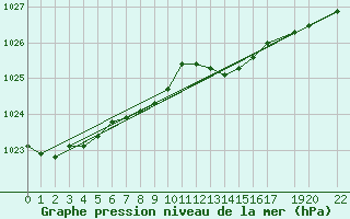 Courbe de la pression atmosphrique pour Vrsac