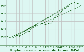 Courbe de la pression atmosphrique pour Nyon-Changins (Sw)